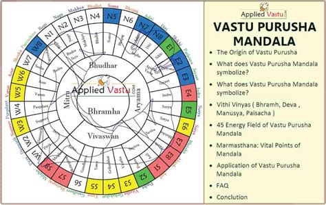 vastu purusha|Vastu Purush Mandala